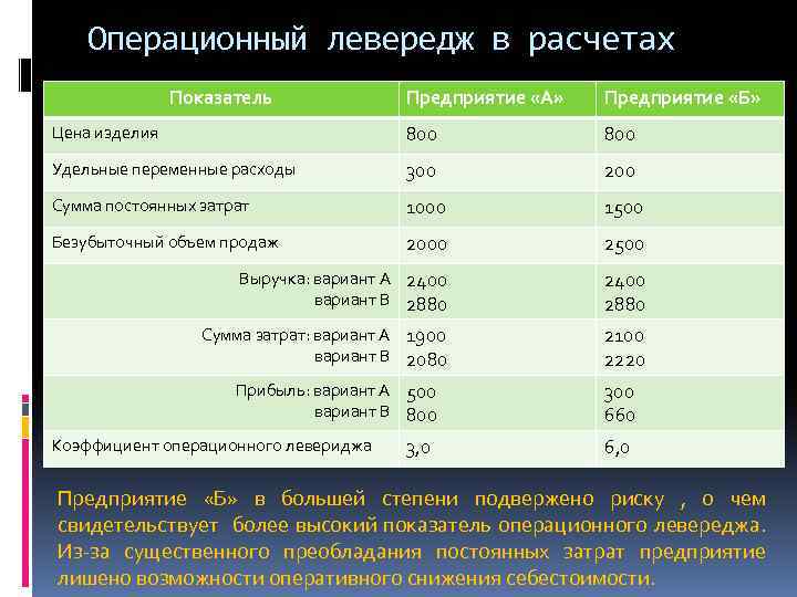 Операционный левередж в расчетах Показатель Предприятие «А» Предприятие «Б» Цена изделия 800 Удельные переменные