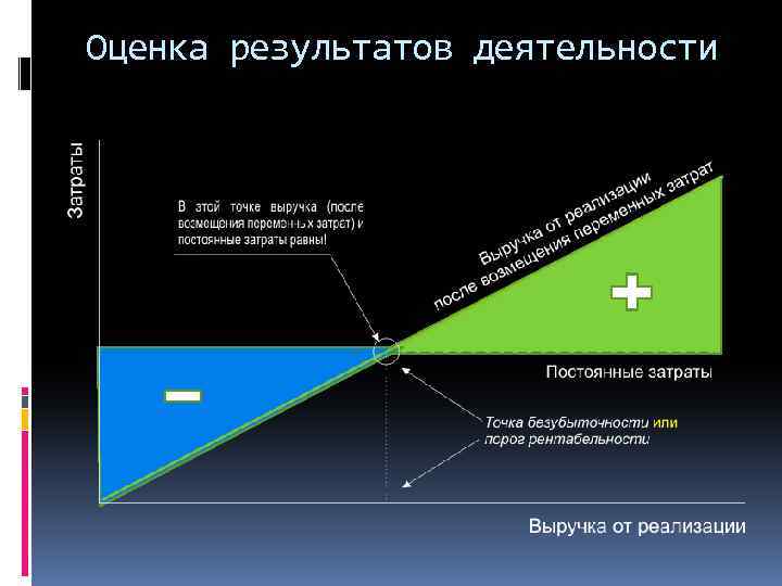 Оценка результатов деятельности 