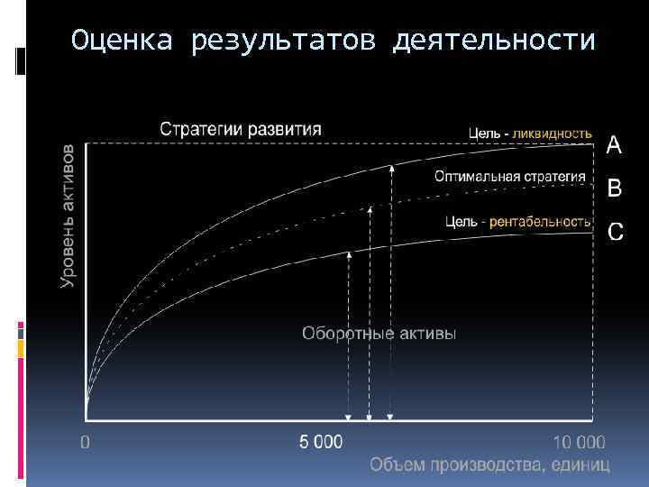 Оценка результатов деятельности 