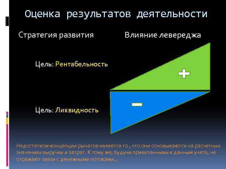 Оценка результатов деятельности Стратегия развития Влияние левереджа Цель: Рентабельность Цель: Ликвидность Недостатком концепции рычагов