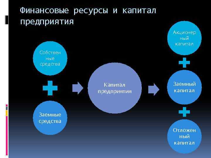 Финансовые ресурсы и капитал предприятия Акционер ный капитал Собствен ные средства Капитал предприятия Заемный