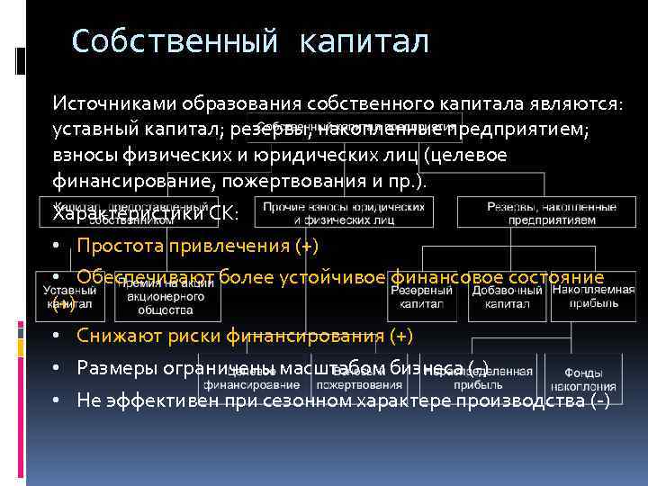 Собственный капитал Источниками образования собственного капитала являются: уставный капитал; резервы, накопленные предприятием; взносы физических