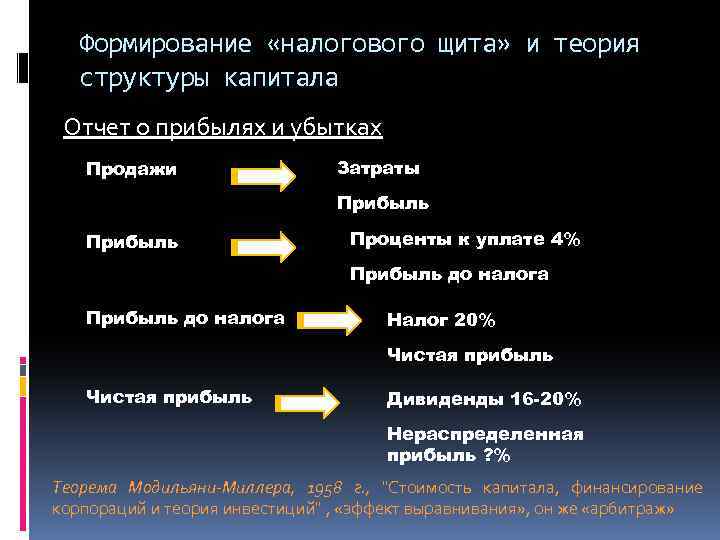 Формирование «налогового щита» и теория структуры капитала Отчет о прибылях и убытках Продажи Затраты