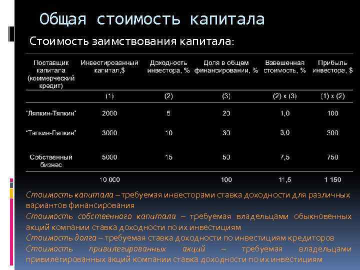 Общая стоимость капитала Стоимость заимствования капитала: Стоимость капитала – требуемая инвесторами ставка доходности для