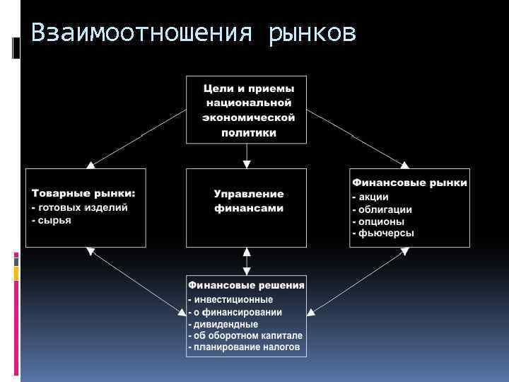 Взаимоотношения рынков 