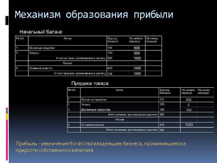 Механизм образования прибыли Прибыль - увеличение богатства владельцев бизнеса, проявляющееся в приросте собственного капитала