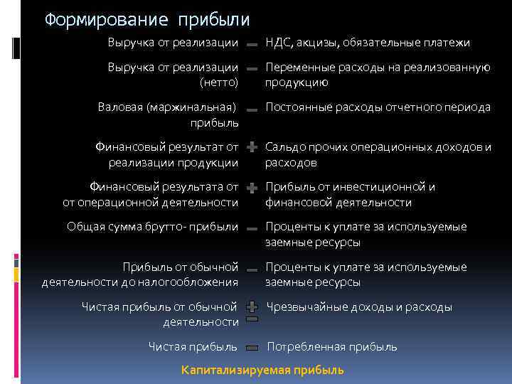 Формирование прибыли Выручка от реализации НДС, акцизы, обязательные платежи Выручка от реализации (нетто) Переменные