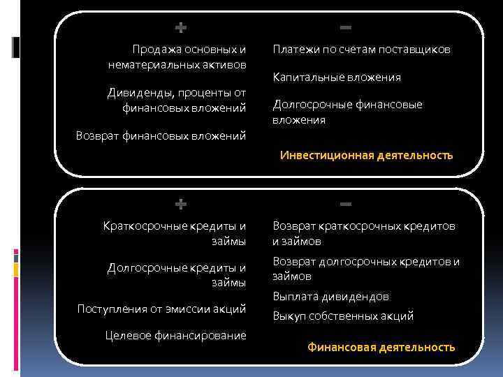 Продажа основных и нематериальных активов Дивиденды, проценты от финансовых вложений Платежи по счетам поставщиков