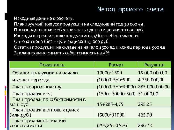 Метод прямого счета Исходные данные к расчету: Планируемый выпуск продукции на следующий год 30
