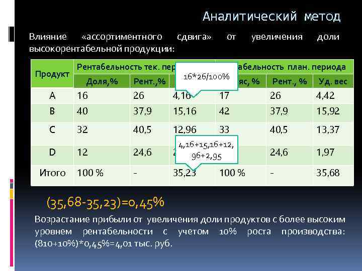 Аналитический метод Влияние «ассортиментного сдвига» высокорентабельной продукции: от увеличения доли Рентабельность тек. периода Рентабельность