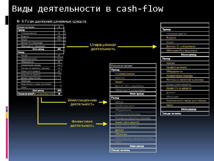 Виды деятельности в cash-flow 