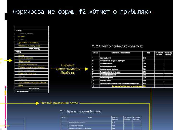 Формирование формы № 2 «Отчет о прибылях» 