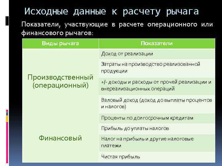 Исходные данные к расчету рычага Показатели, участвующие в расчете операционного или финансового рычагов: Виды