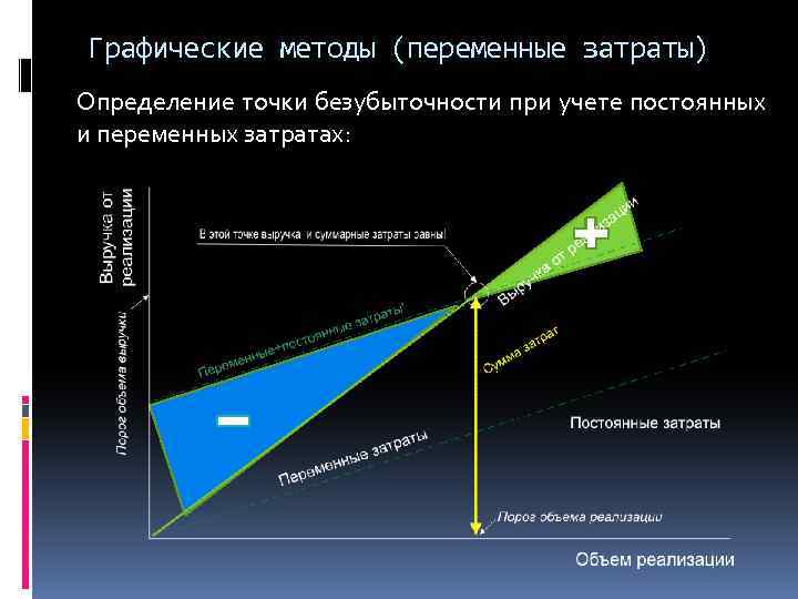 Графические методы (переменные затраты) Определение точки безубыточности при учете постоянных и переменных затратах: 