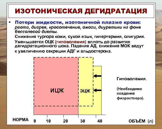 ИЗОТОНИЧЕСКАЯ ДЕГИДРАТАЦИЯ • Потери жидкости, изотоничной плазме крови: рвота, диарея, кровотечение, ожоги, диуретики на