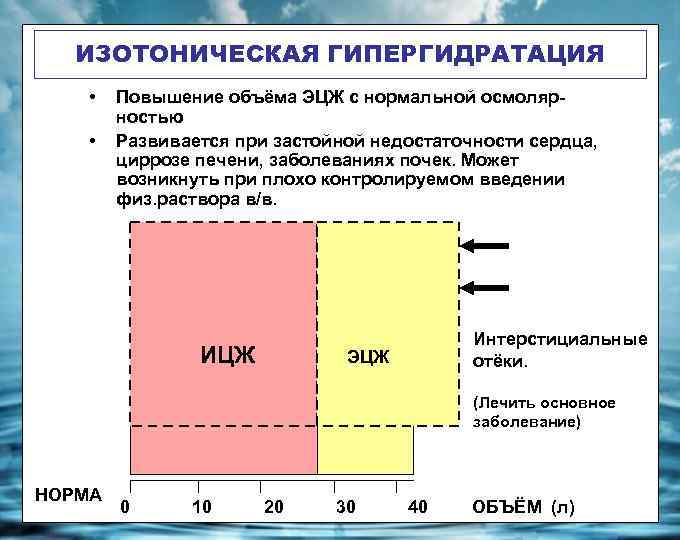 ИЗОТОНИЧЕСКАЯ ГИПЕРГИДРАТАЦИЯ • • Повышение объёма ЭЦЖ с нормальной осмолярностью Развивается при застойной недостаточности