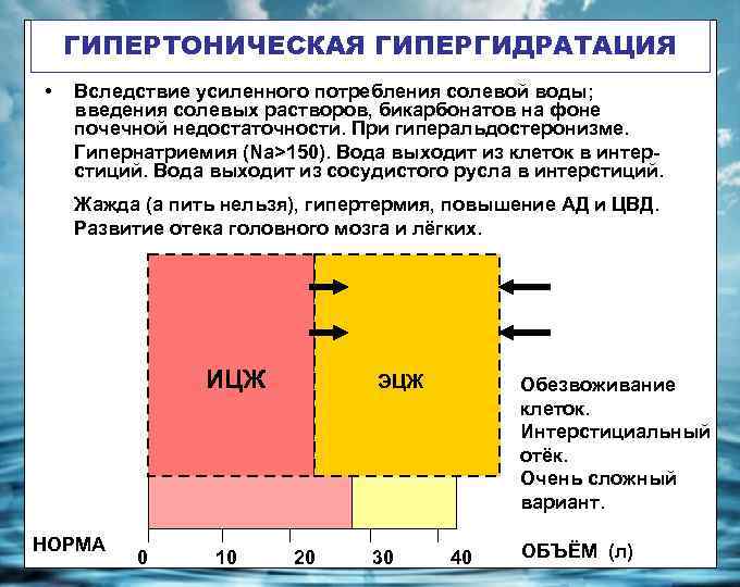 ГИПЕРТОНИЧЕСКАЯ ГИПЕРГИДРАТАЦИЯ • Вследствие усиленного потребления солевой воды; введения солевых растворов, бикарбонатов на фоне