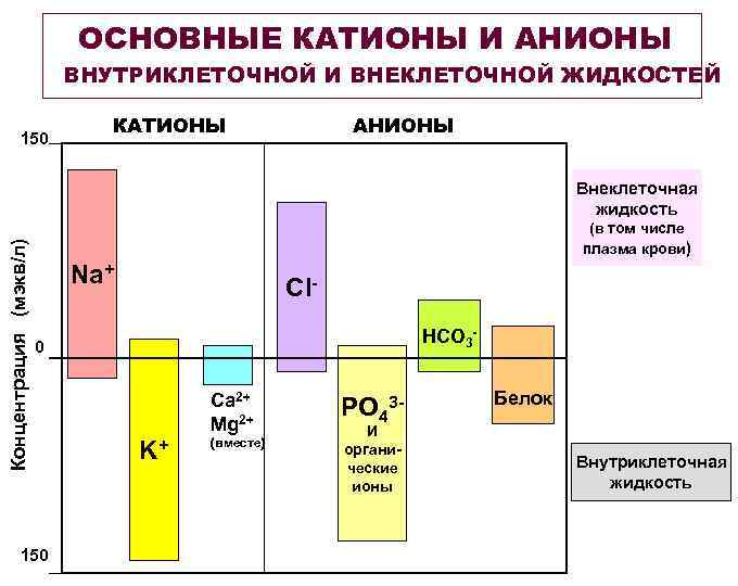 Среды катионов и анионов