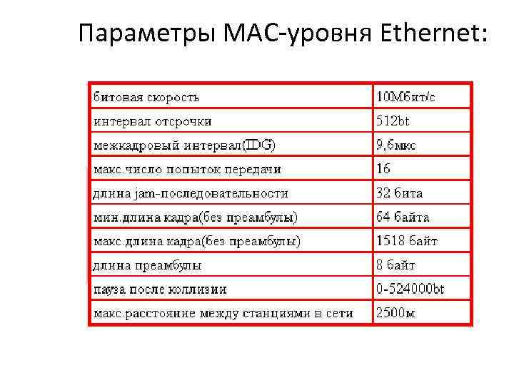 Параметры MAC уровня Ethernet: 