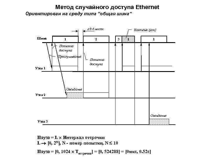 Метод случайного доступа Ethernet Ориентирован на среду типа “общая шина” 9. 6 мксек Шина