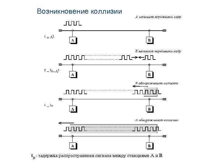 Возникновение коллизии tp - задержка распространения сигнала между станциями A и B 