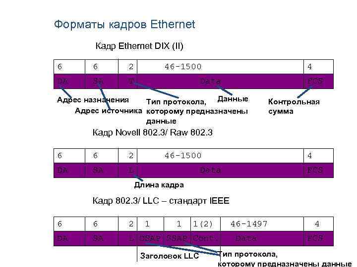 Форматы кадров Ethernet Кадр Ethernet DIX (II) 6 6 2 DA SA 46 -1500