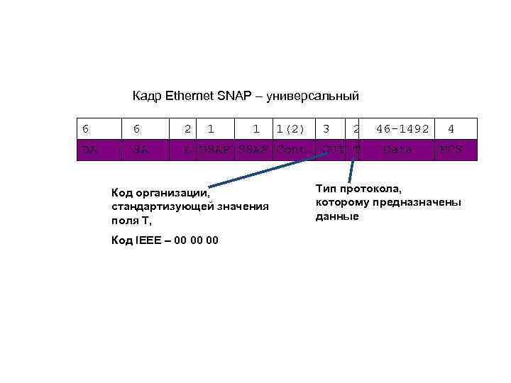 Кадр Ethernet SNAP – универсальный 6 6 2 1 1 DA SA L DSAP