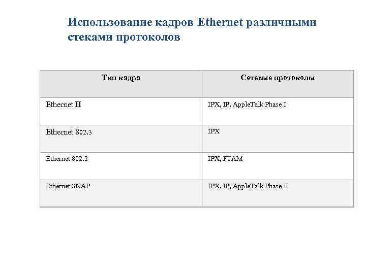 Использование кадров Ethernet различными стеками протоколов Тип кадра Сетевые протоколы Ethernet II IPX, IP,