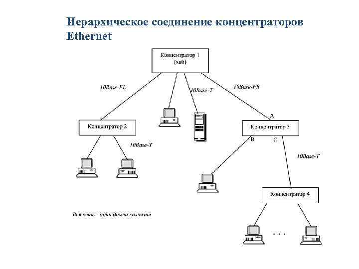 Иерархическое соединение концентраторов Ethernet 