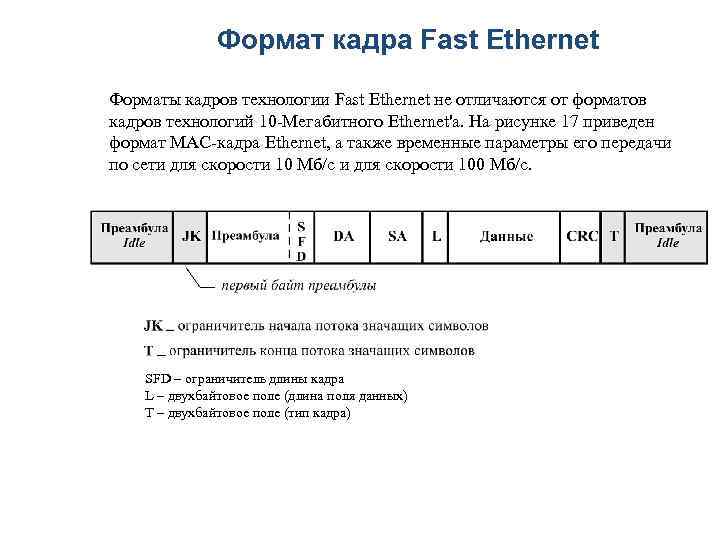 Формат кадра Fast Ethernet Форматы кадров технологии Fast Ethernet не отличаются от форматов кадров