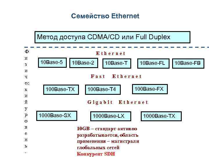 Семейство Ethernet Метод доступа CDMA/CD или Full Duplex Ф и з и ч ес