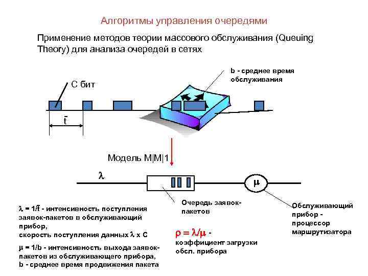 Алгоритмы управления очередями Применение методов теории массового обслуживания (Queuing Theory) для анализа очередей в