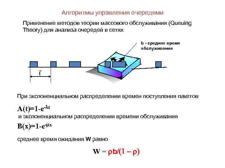 Алгоритмы управления очередями Применение методов теории массового обслуживания (Queuing Theory) для анализа очередей в