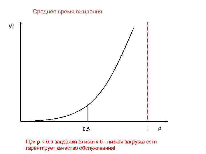 Среднее время ожидания W 0. 5 1 При r < 0. 5 задержки близки