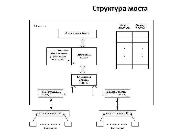 Структура моста 