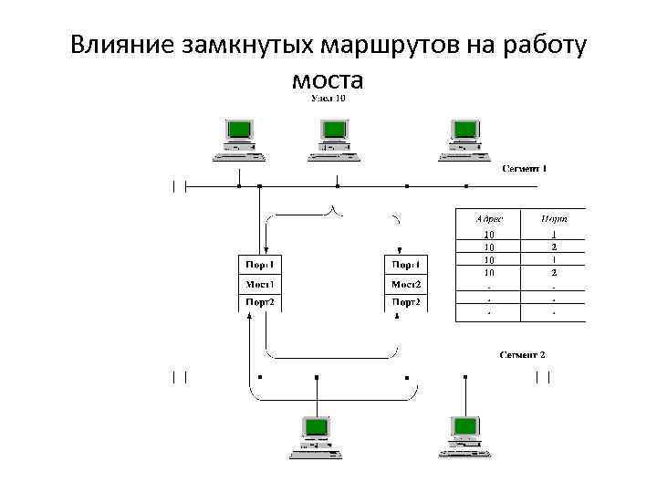 Влияние замкнутых маршрутов на работу моста 