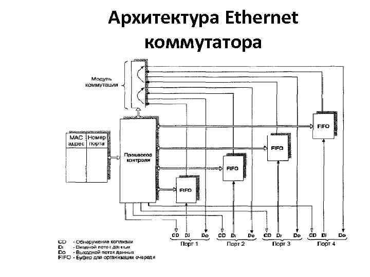 Архитектура Ethernet коммутатора 