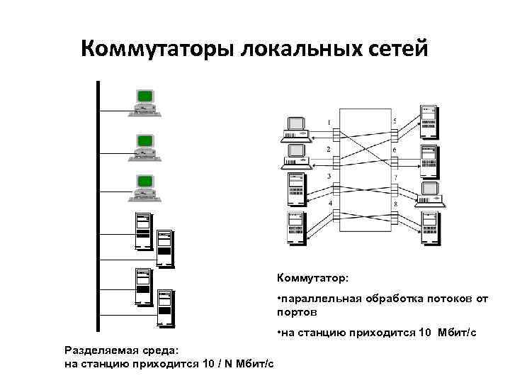 Коммутаторы локальных сетей Коммутатор: • параллельная обработка потоков от портов • на станцию приходится