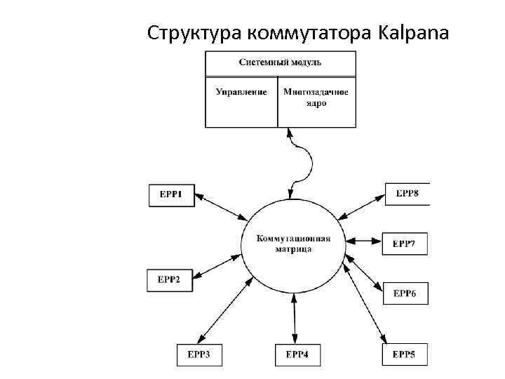 Структура коммутатора Kalpana 