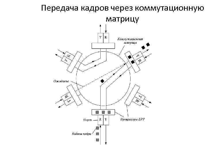 Передача кадров через коммутационную матрицу 