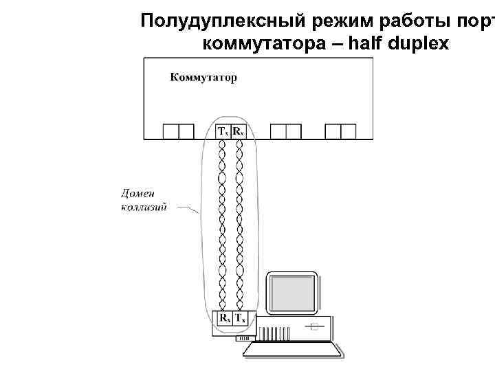 Полудуплексный режим работы порт коммутатора – half duplex 