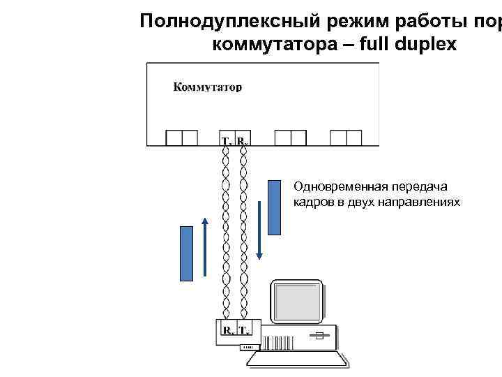 Полнодуплексный режим работы пор коммутатора – full duplex Одновременная передача кадров в двух направлениях