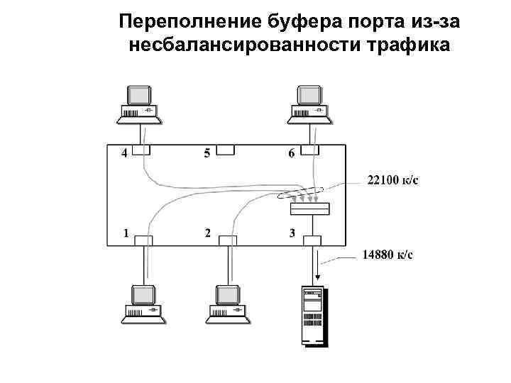 Переполнение буфера порта из-за несбалансированности трафика 