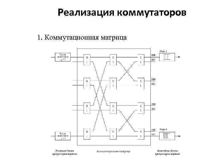 Реализация коммутаторов 1. Коммутационная матрица 