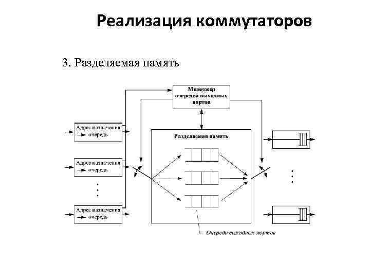 Реализация коммутаторов 3. Разделяемая память 