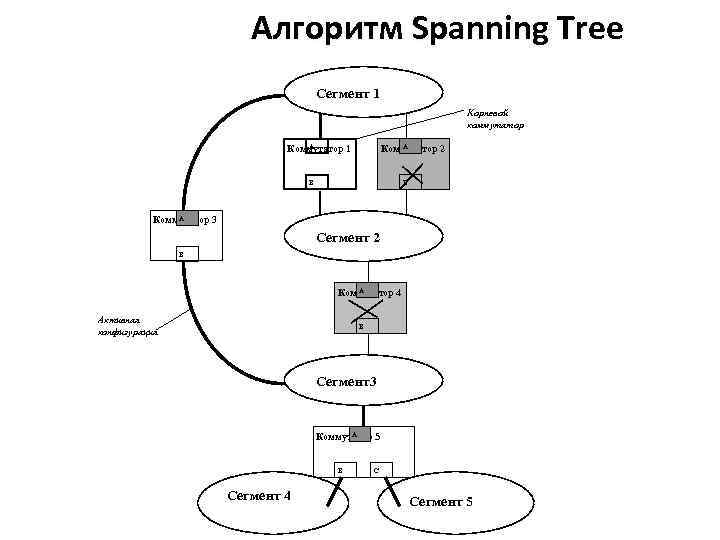  Алгоритм Spanning Tree Сегмент 1 Корневой коммутатор А Коммутатор 1 А Коммутатор 2