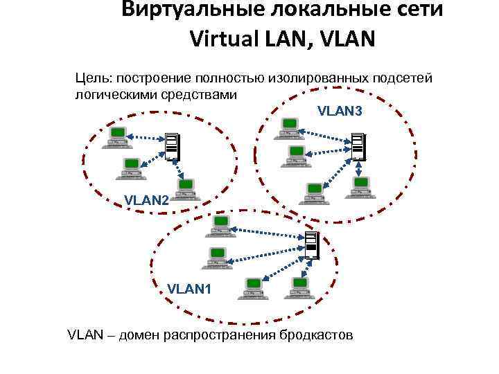 Виртуальные локальные сети Virtual LAN, VLAN Цель: построение полностью изолированных подсетей логическими средствами VLAN