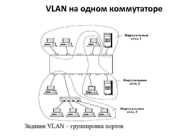 VLAN на одном коммутаторе Задание VLAN – группировка портов 