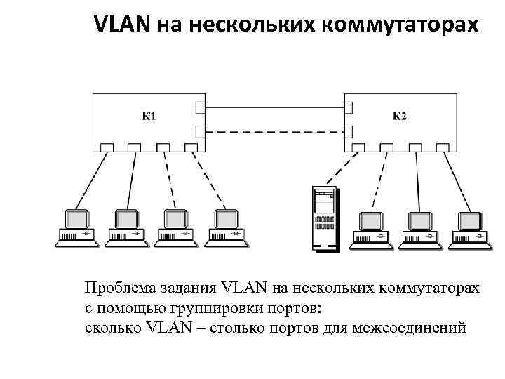 VLAN на нескольких коммутаторах Проблема задания VLAN на нескольких коммутаторах с помощью группировки портов: