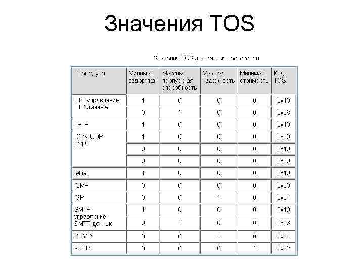 Что значит r d. TOS таблица. Значения TOS.